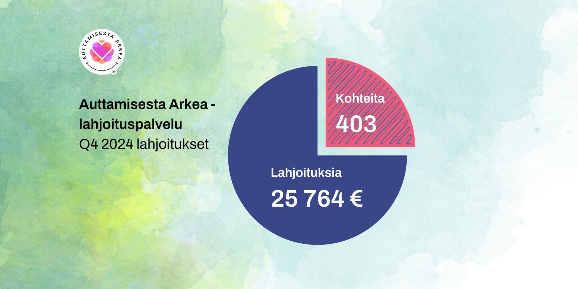 Ennätysmäärä lahjoituksia Auttamisesta Arkea -lahjoituspalvelussa